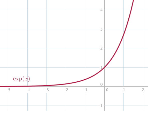 fiche-de-cours-exercices-devoirs-corriges-pdf-Lycée-BTS-1ière-année-Mathématiques-Fonctions-exponentielles-et-logarithmes