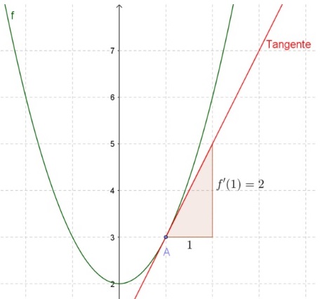 fiche-de-cours-exercices-devoirs-corriges-pdf-Lycée-Première-générale-Enseignement-scientifique-Variations-instantanées