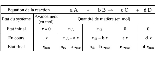 fiche-de-cours-exercices-devoirs-corriges-pdf-Lycée-Première-générale-Physique-Chimie-spécialités-Evolution-d'un-système-chimique