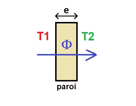 fiche-de-cours-exercices-devoirs-corriges-pdf-Lycée-Terminale-technologique-Physique-Chimie-spécialités-Transfert-thermique